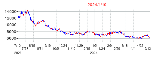 2024年1月10日 16:37前後のの株価チャート
